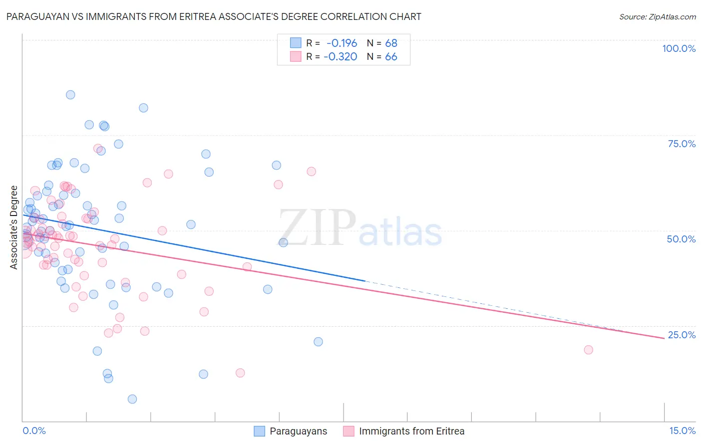 Paraguayan vs Immigrants from Eritrea Associate's Degree