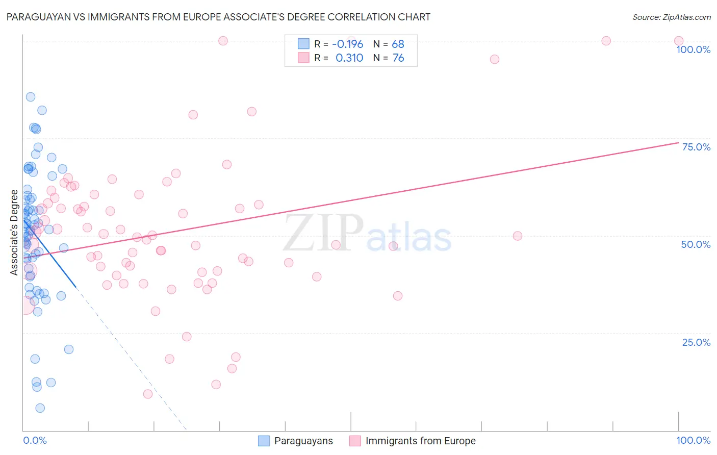 Paraguayan vs Immigrants from Europe Associate's Degree