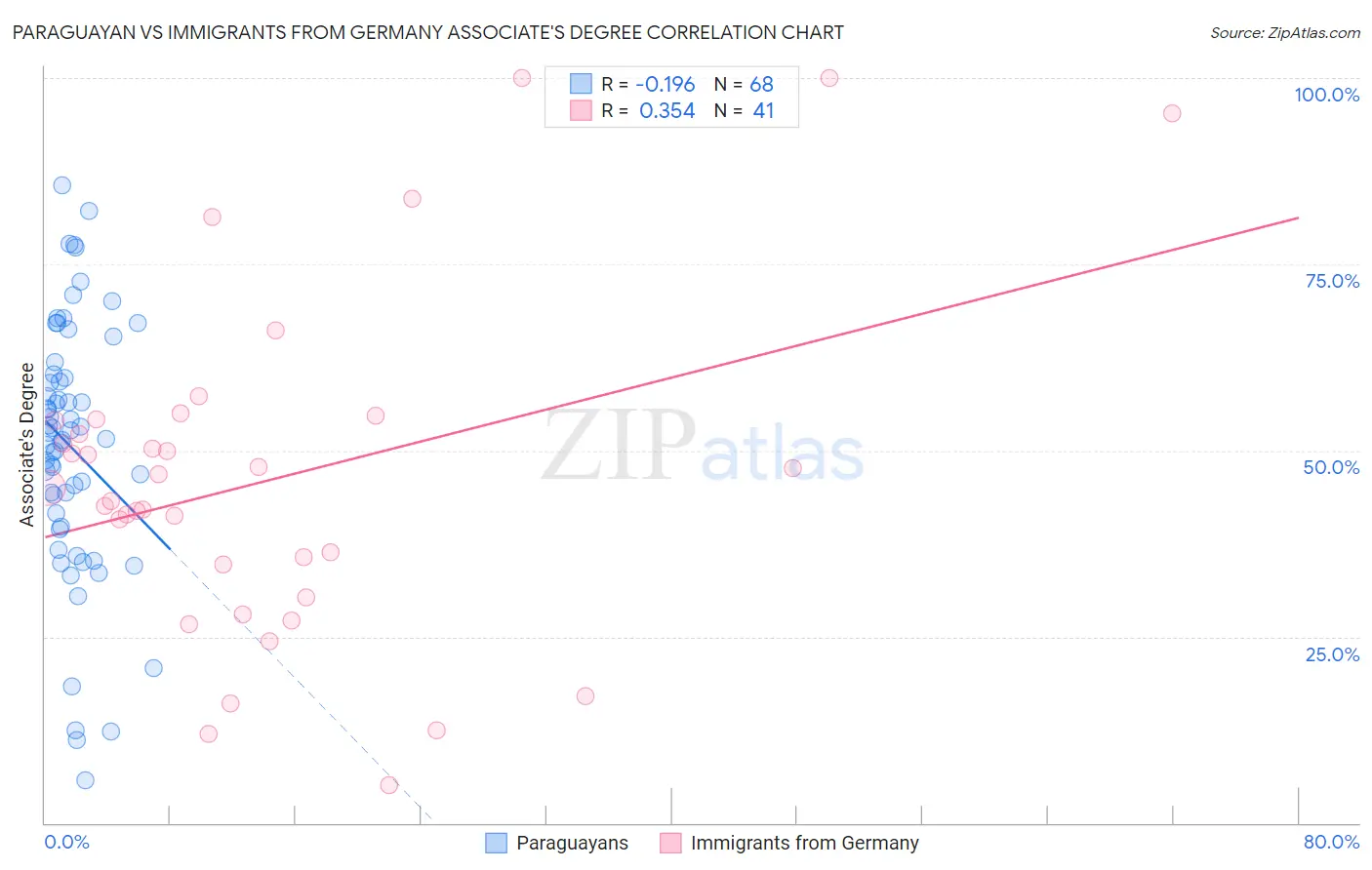 Paraguayan vs Immigrants from Germany Associate's Degree