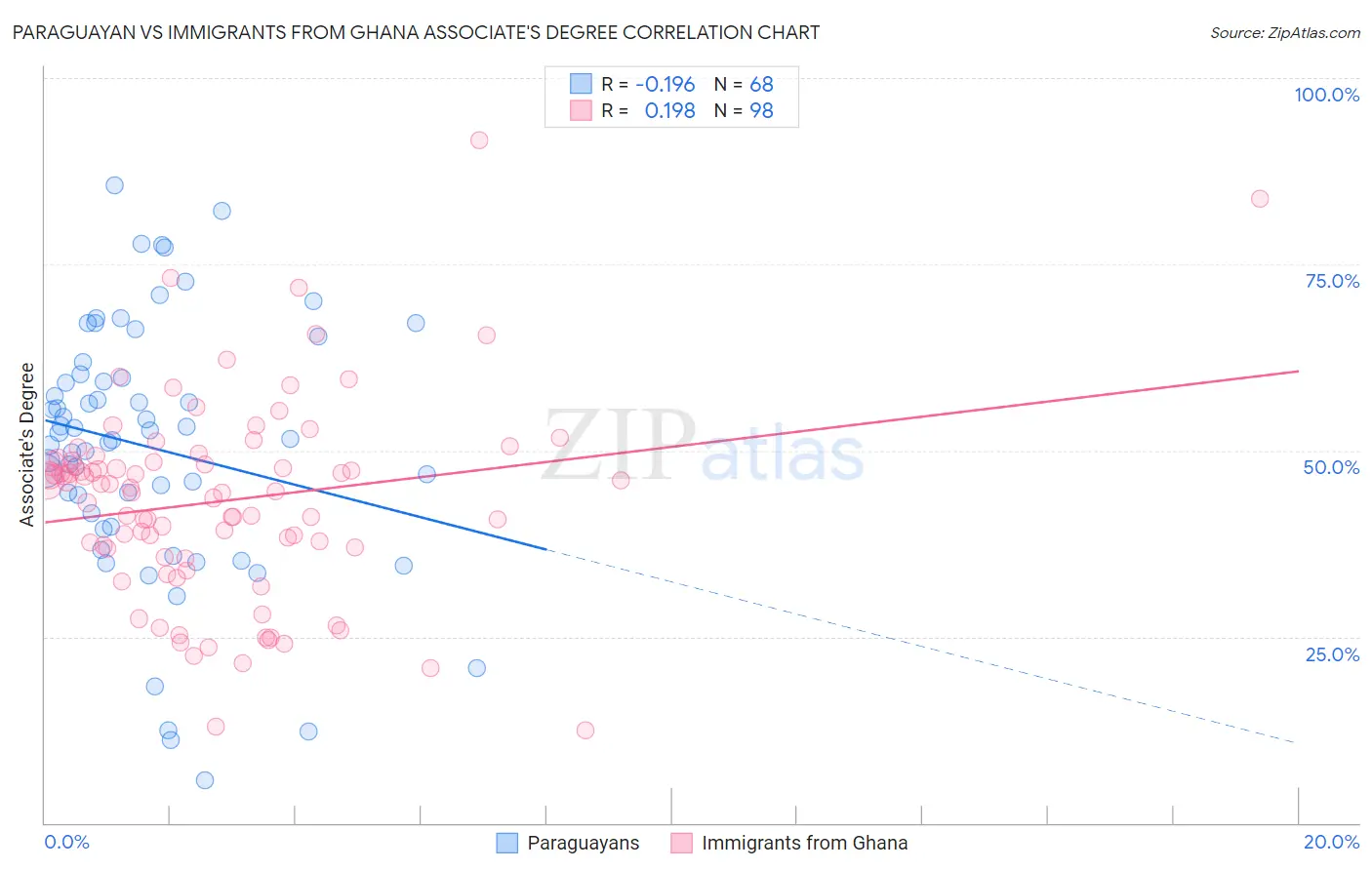 Paraguayan vs Immigrants from Ghana Associate's Degree