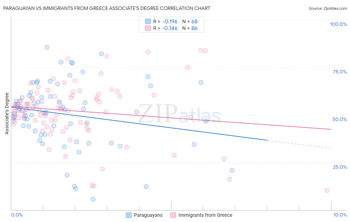 Paraguayan vs Immigrants from Greece Associate's Degree