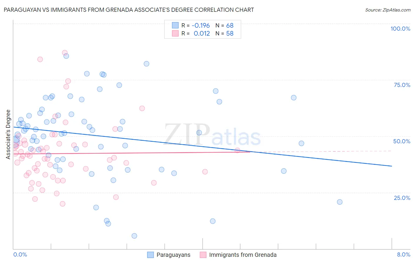 Paraguayan vs Immigrants from Grenada Associate's Degree
