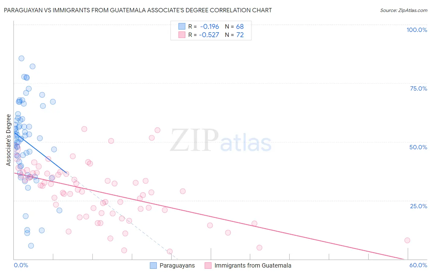 Paraguayan vs Immigrants from Guatemala Associate's Degree