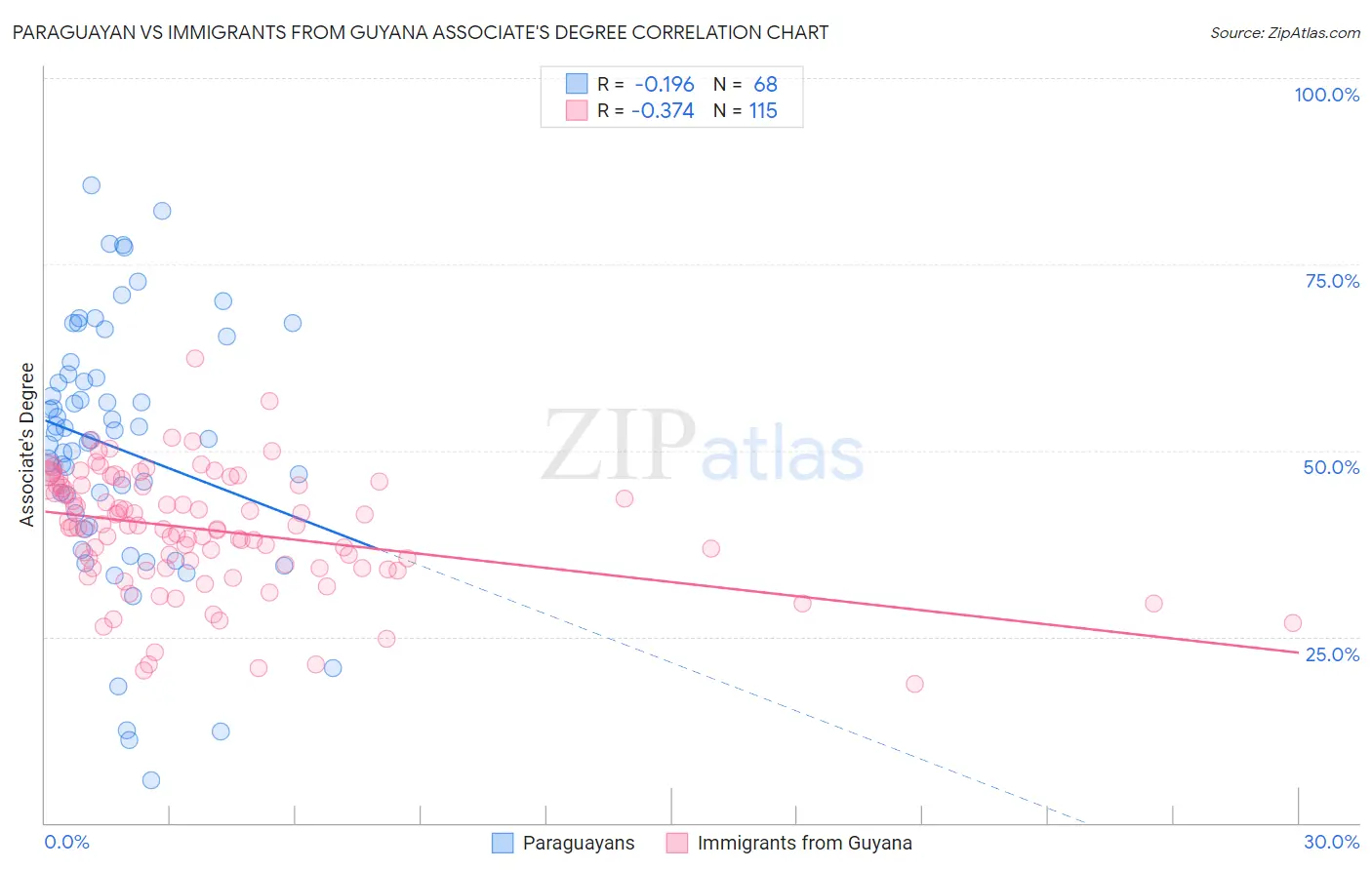 Paraguayan vs Immigrants from Guyana Associate's Degree