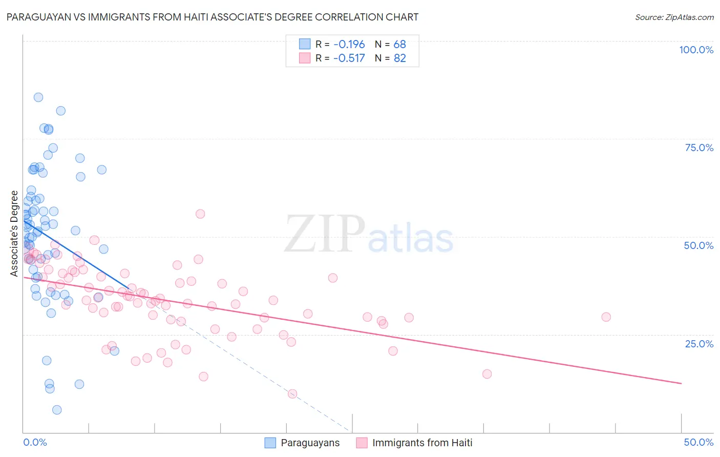 Paraguayan vs Immigrants from Haiti Associate's Degree