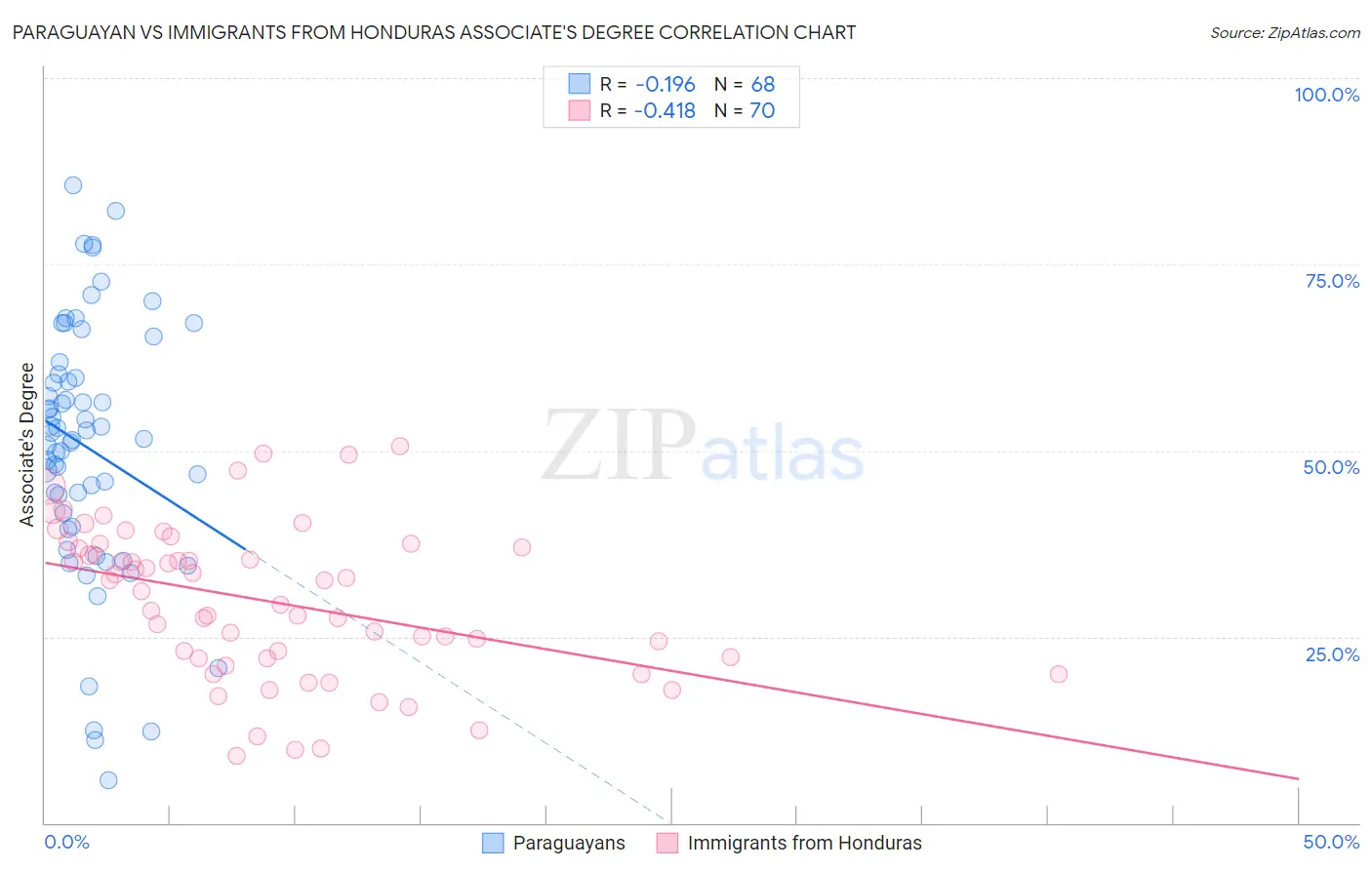 Paraguayan vs Immigrants from Honduras Associate's Degree