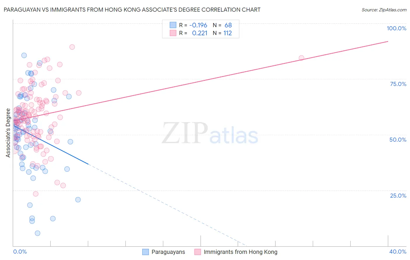Paraguayan vs Immigrants from Hong Kong Associate's Degree