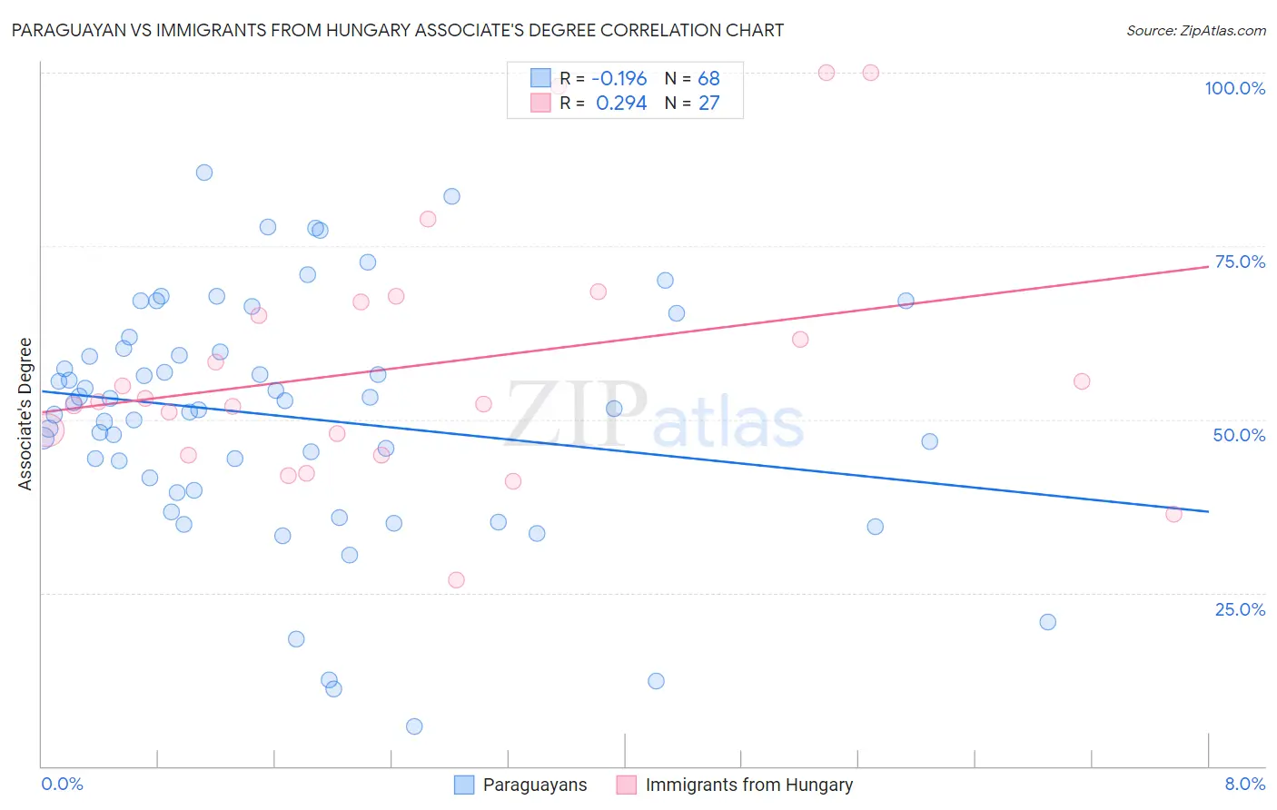 Paraguayan vs Immigrants from Hungary Associate's Degree