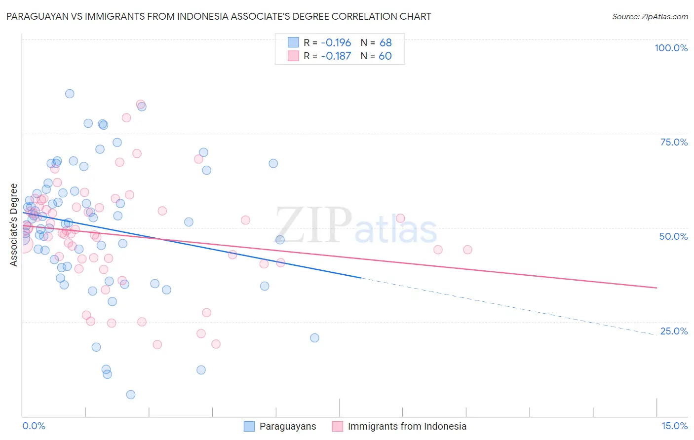 Paraguayan vs Immigrants from Indonesia Associate's Degree