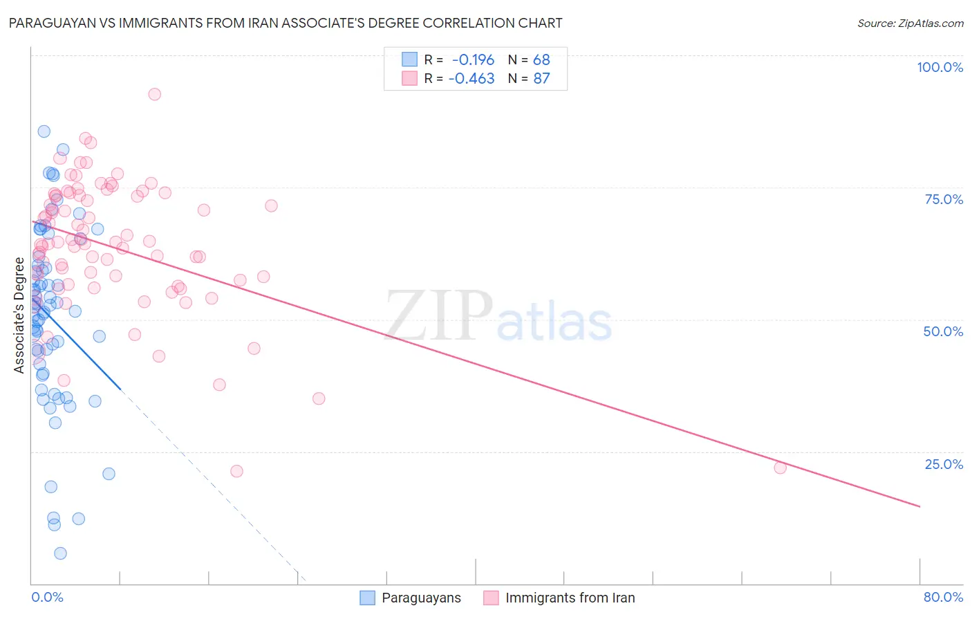 Paraguayan vs Immigrants from Iran Associate's Degree