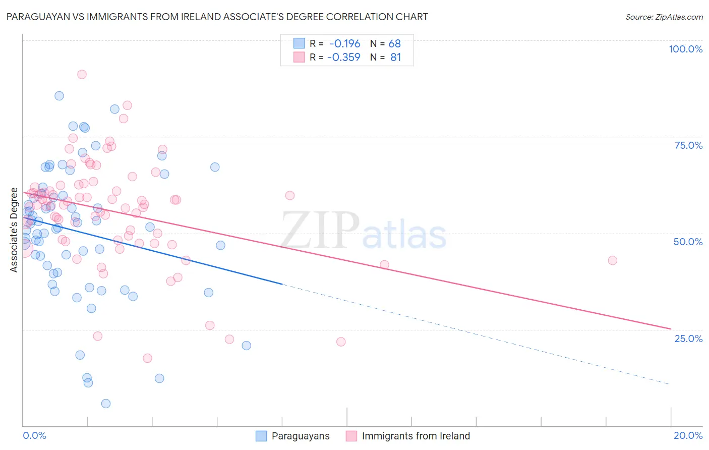 Paraguayan vs Immigrants from Ireland Associate's Degree