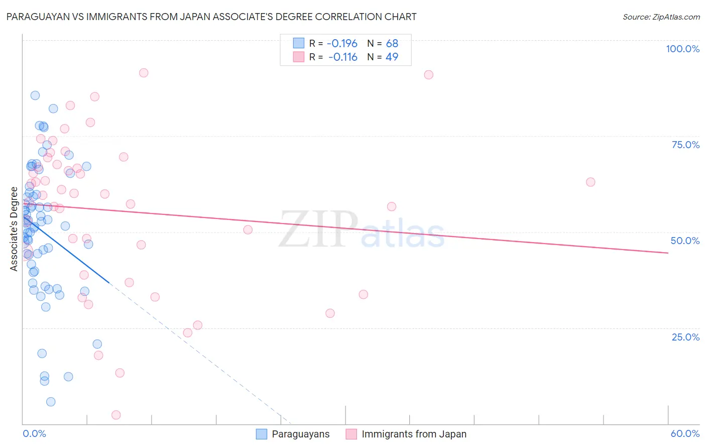 Paraguayan vs Immigrants from Japan Associate's Degree