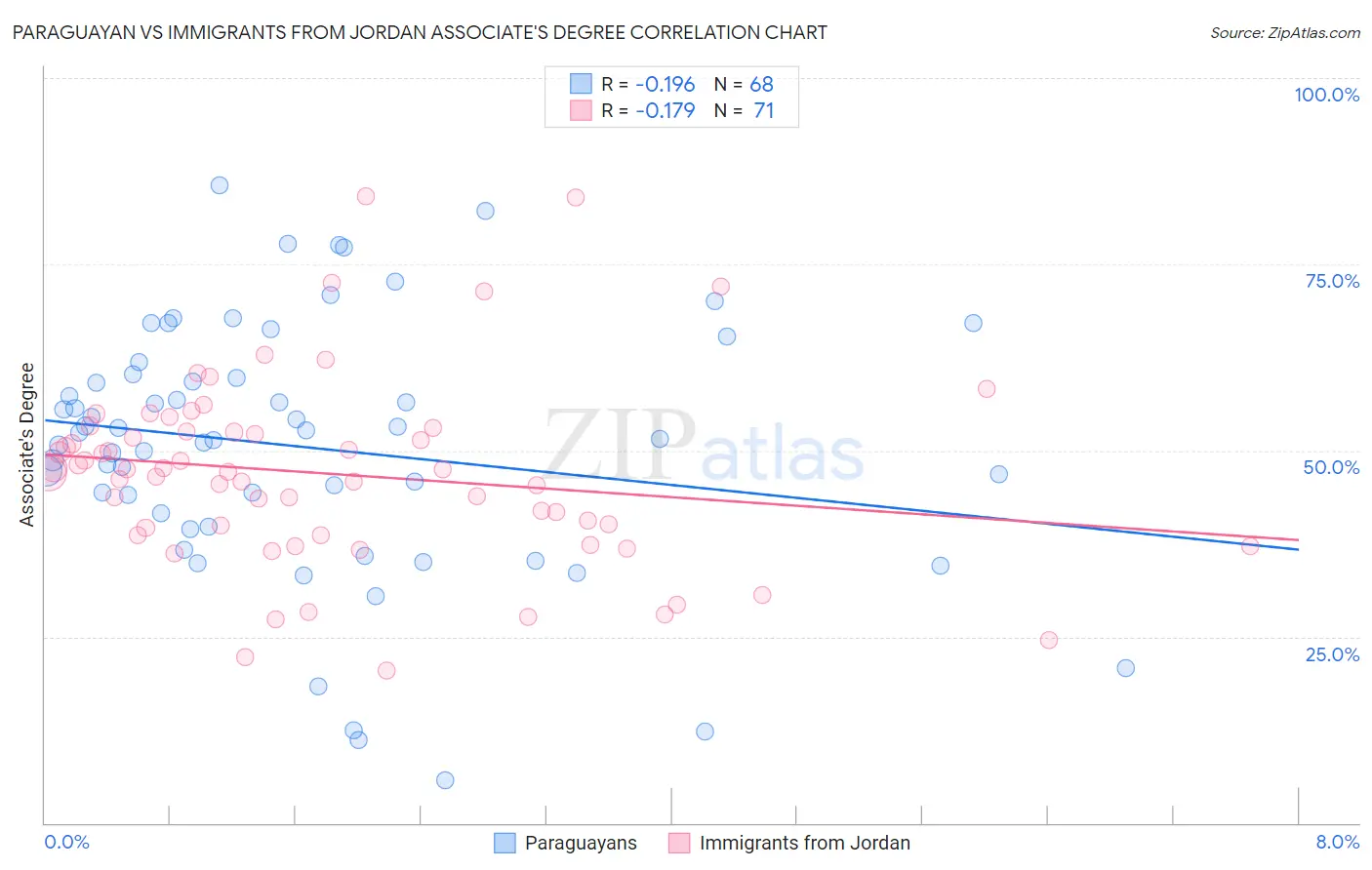 Paraguayan vs Immigrants from Jordan Associate's Degree