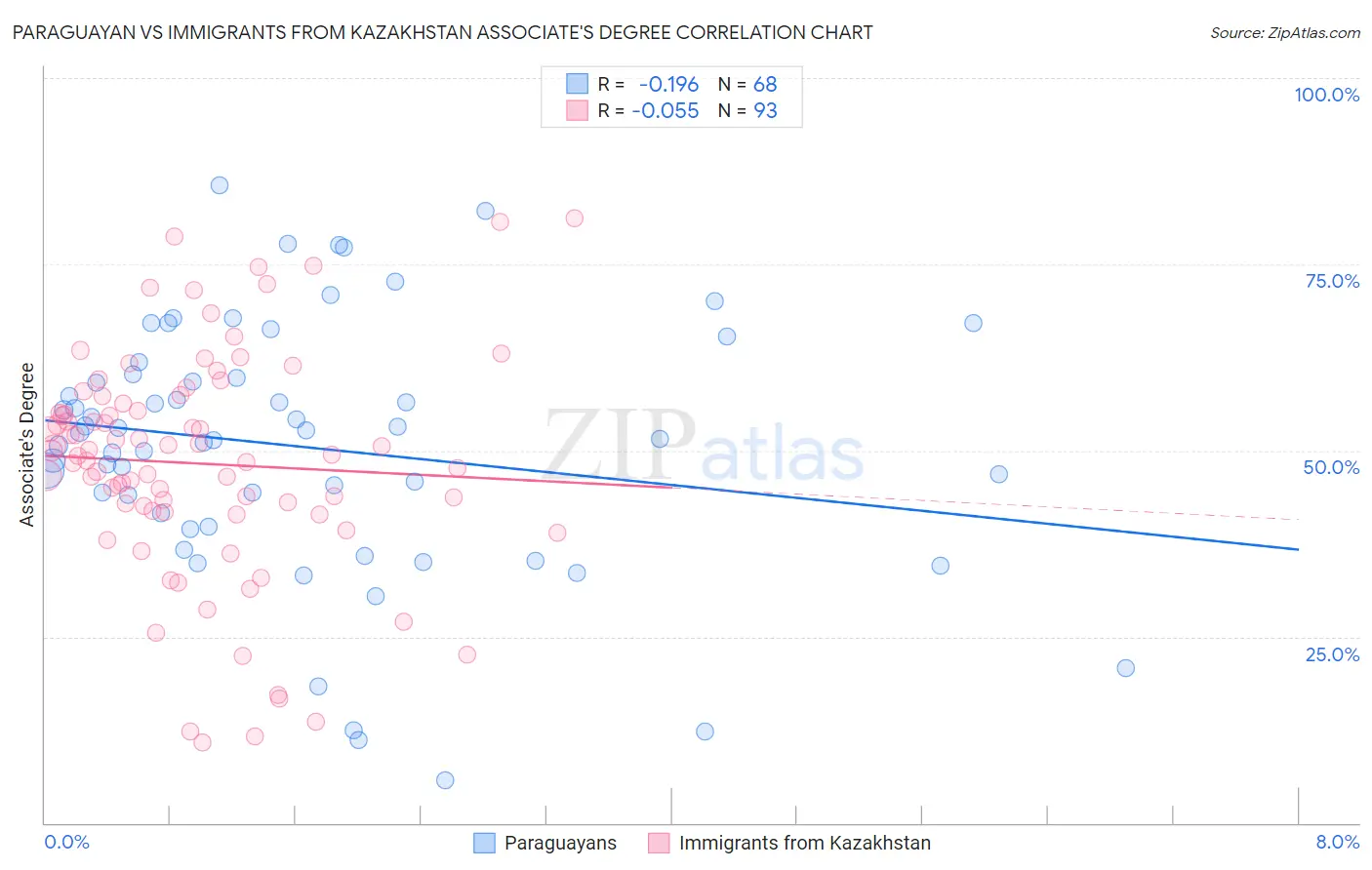 Paraguayan vs Immigrants from Kazakhstan Associate's Degree