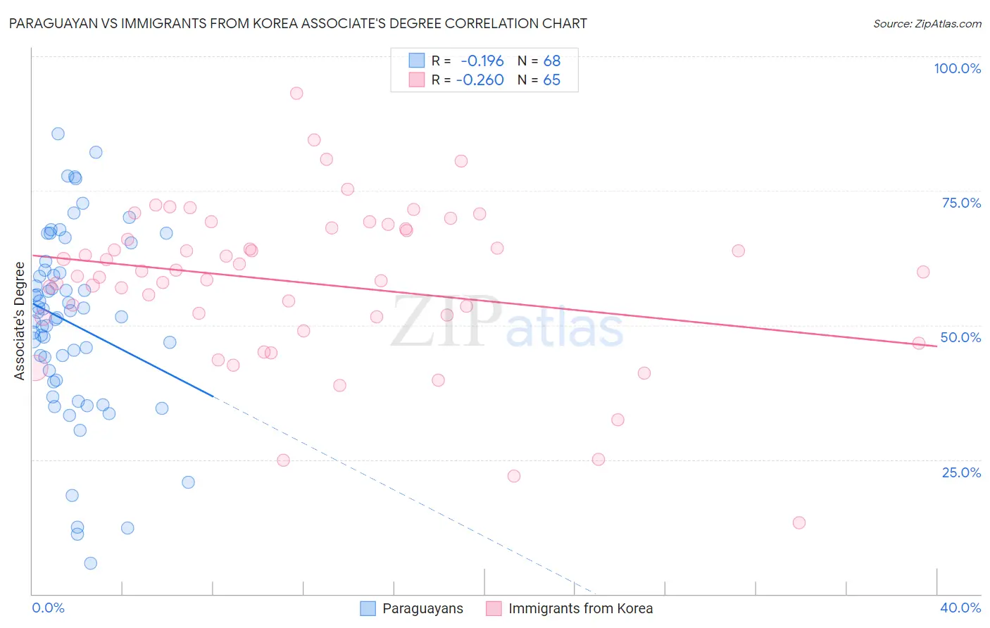 Paraguayan vs Immigrants from Korea Associate's Degree