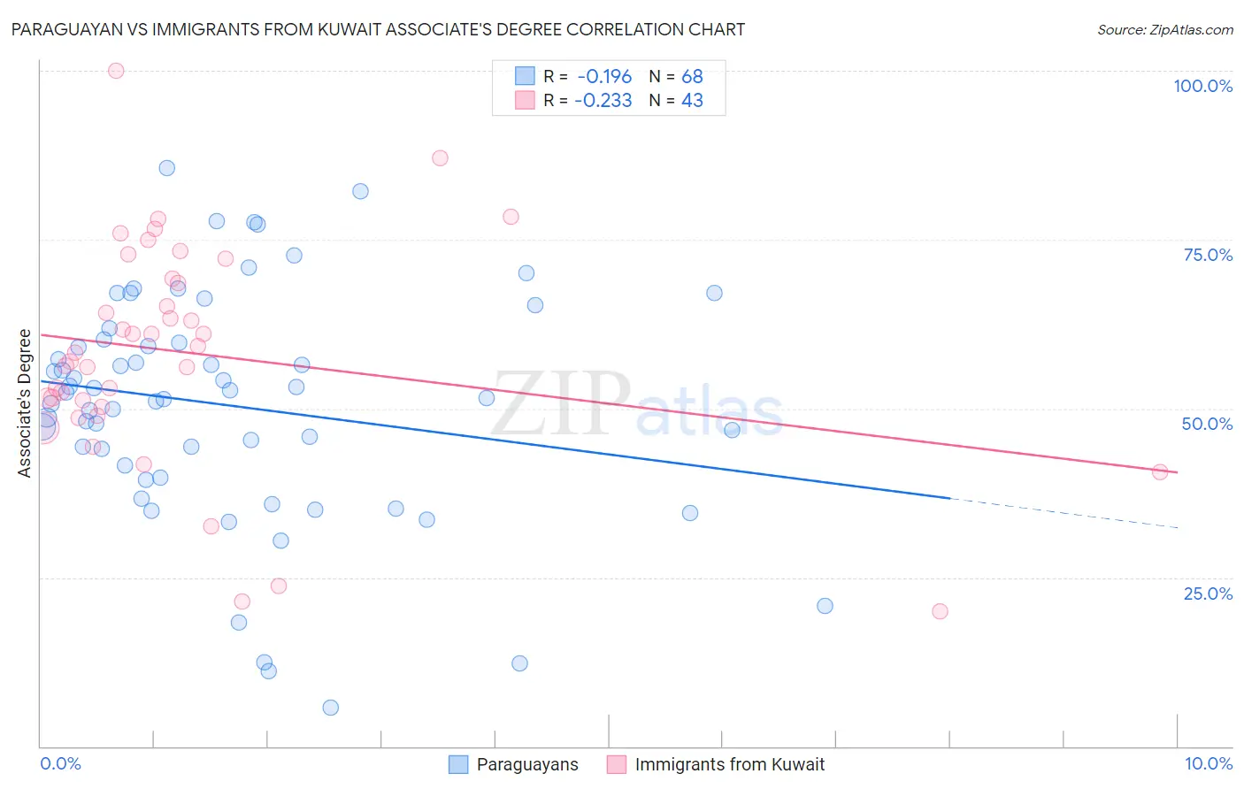 Paraguayan vs Immigrants from Kuwait Associate's Degree