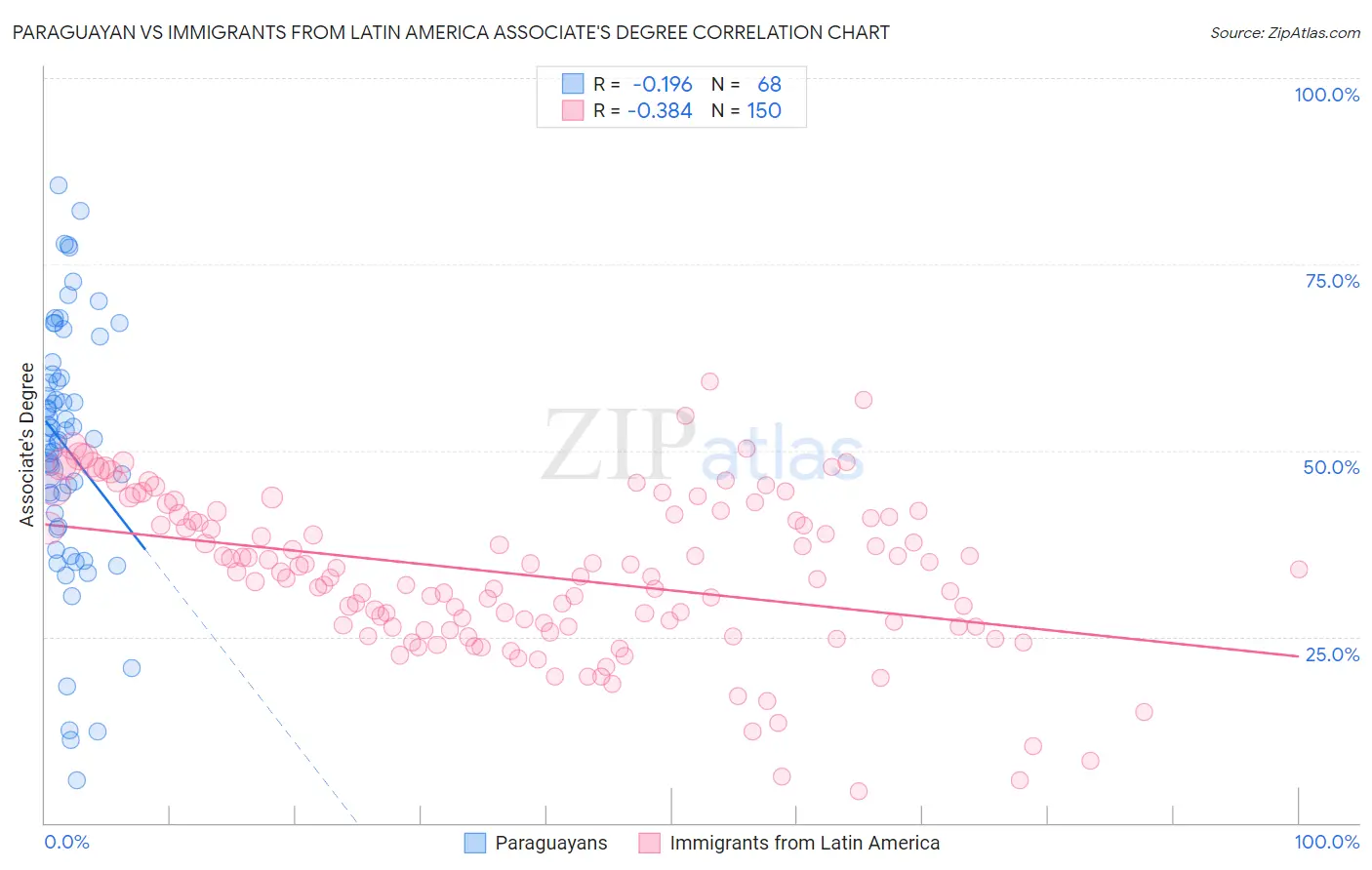 Paraguayan vs Immigrants from Latin America Associate's Degree