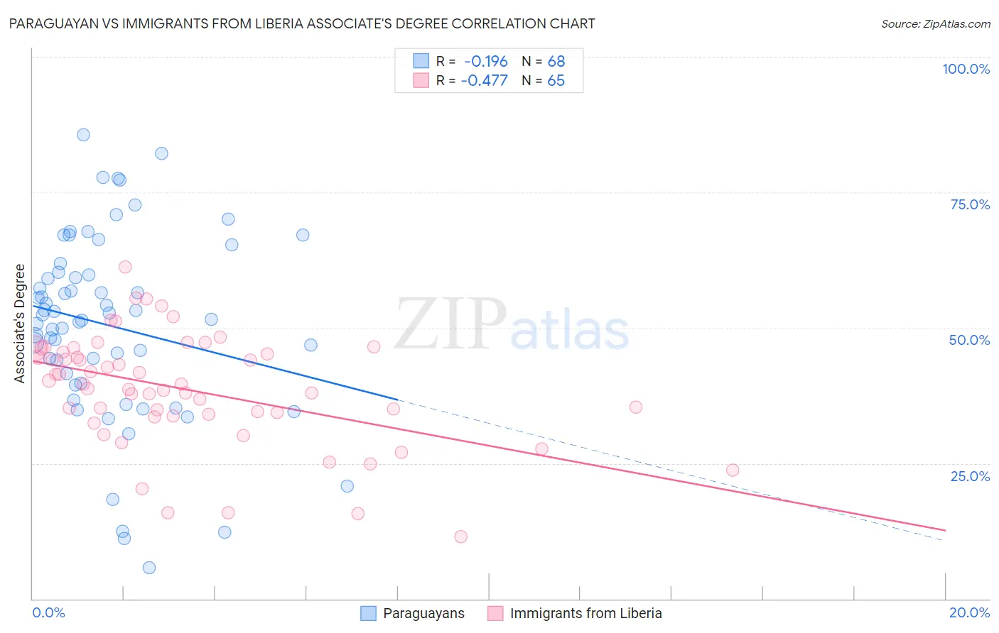 Paraguayan vs Immigrants from Liberia Associate's Degree