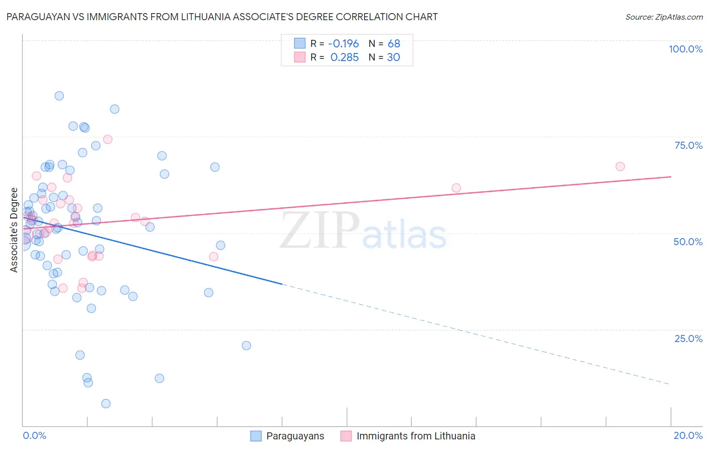 Paraguayan vs Immigrants from Lithuania Associate's Degree
