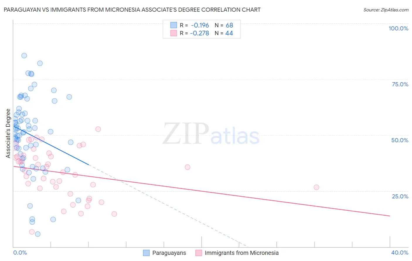 Paraguayan vs Immigrants from Micronesia Associate's Degree