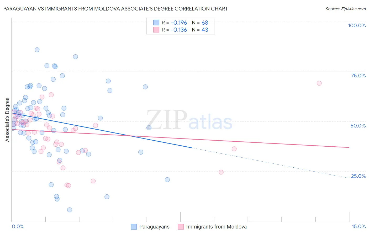 Paraguayan vs Immigrants from Moldova Associate's Degree