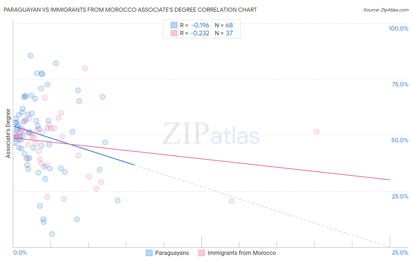 Paraguayan vs Immigrants from Morocco Associate's Degree