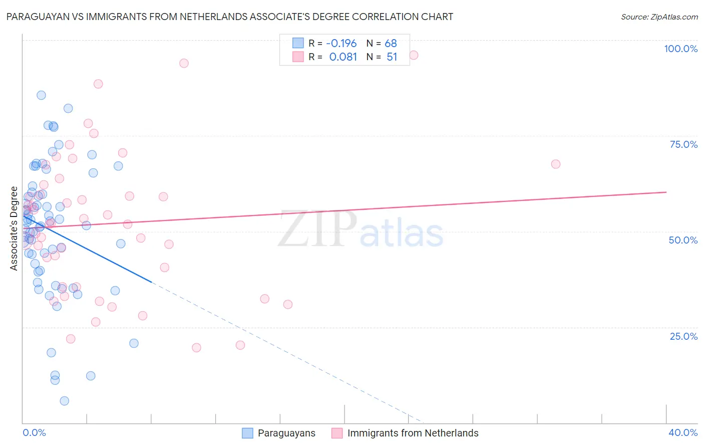 Paraguayan vs Immigrants from Netherlands Associate's Degree