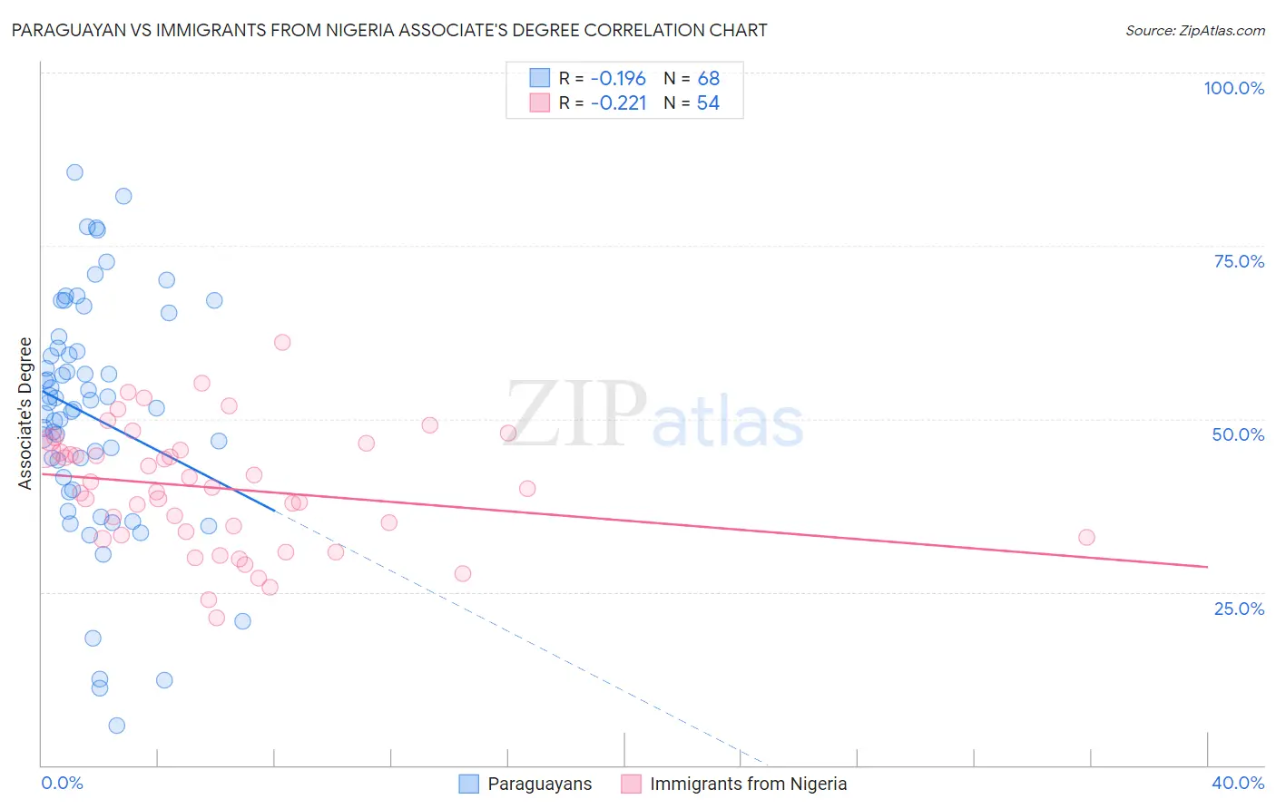 Paraguayan vs Immigrants from Nigeria Associate's Degree