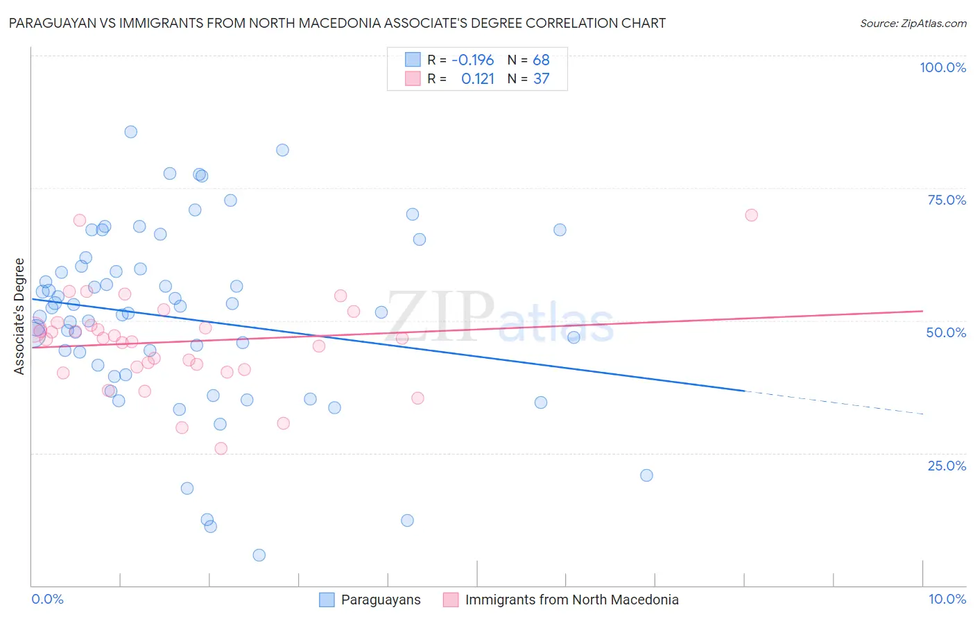 Paraguayan vs Immigrants from North Macedonia Associate's Degree
