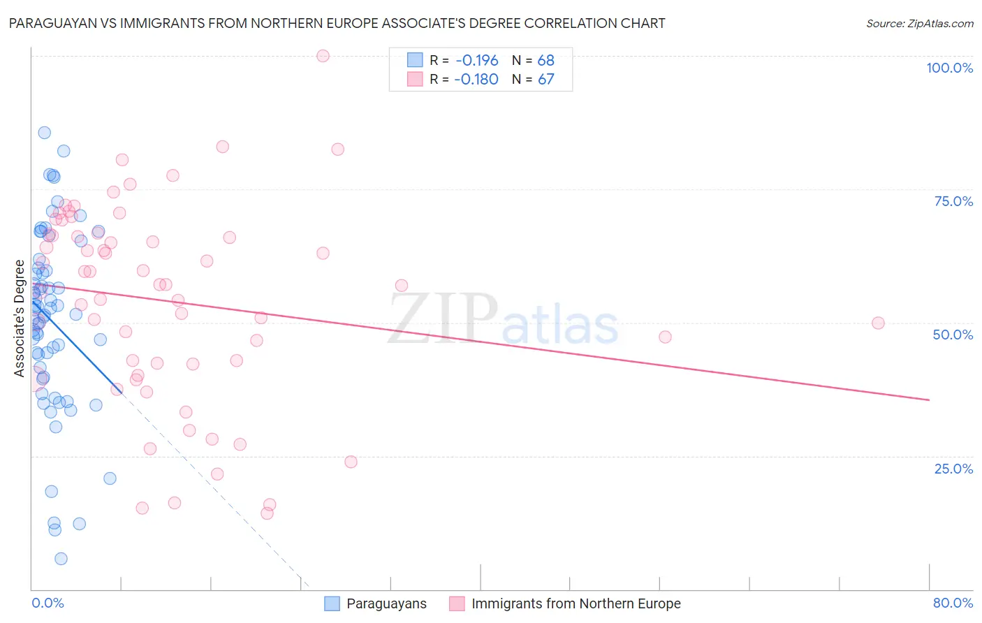 Paraguayan vs Immigrants from Northern Europe Associate's Degree
