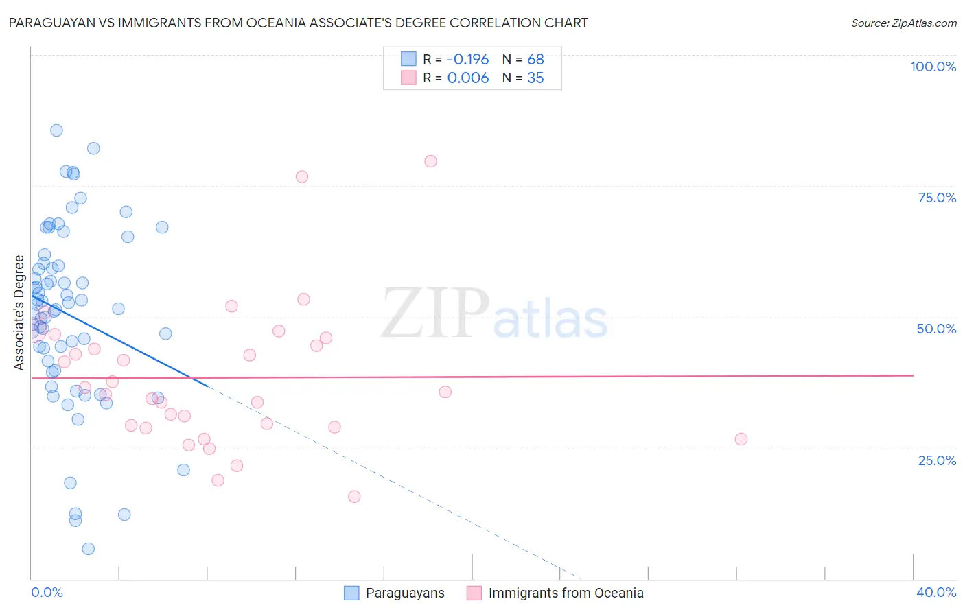 Paraguayan vs Immigrants from Oceania Associate's Degree