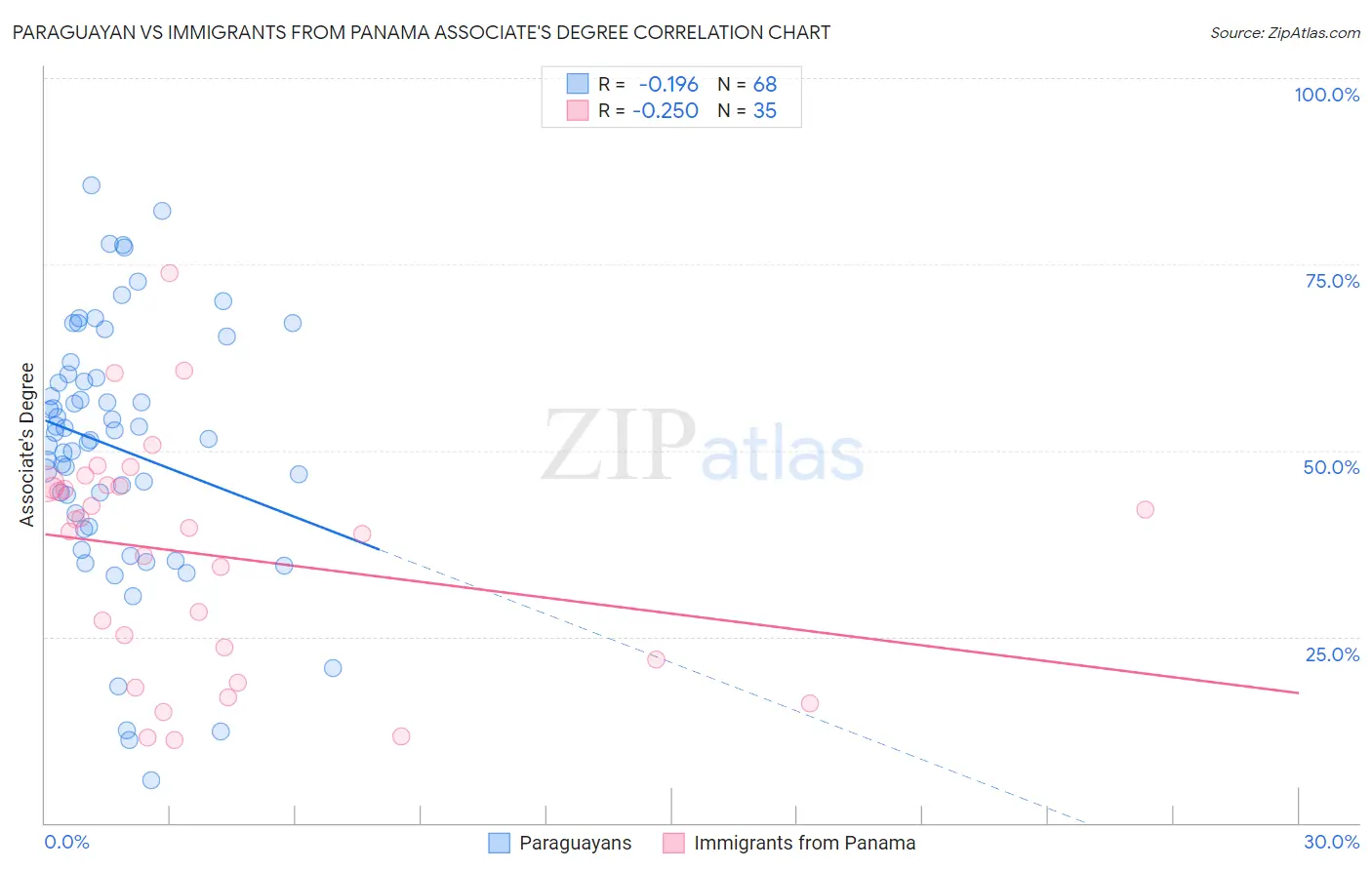 Paraguayan vs Immigrants from Panama Associate's Degree