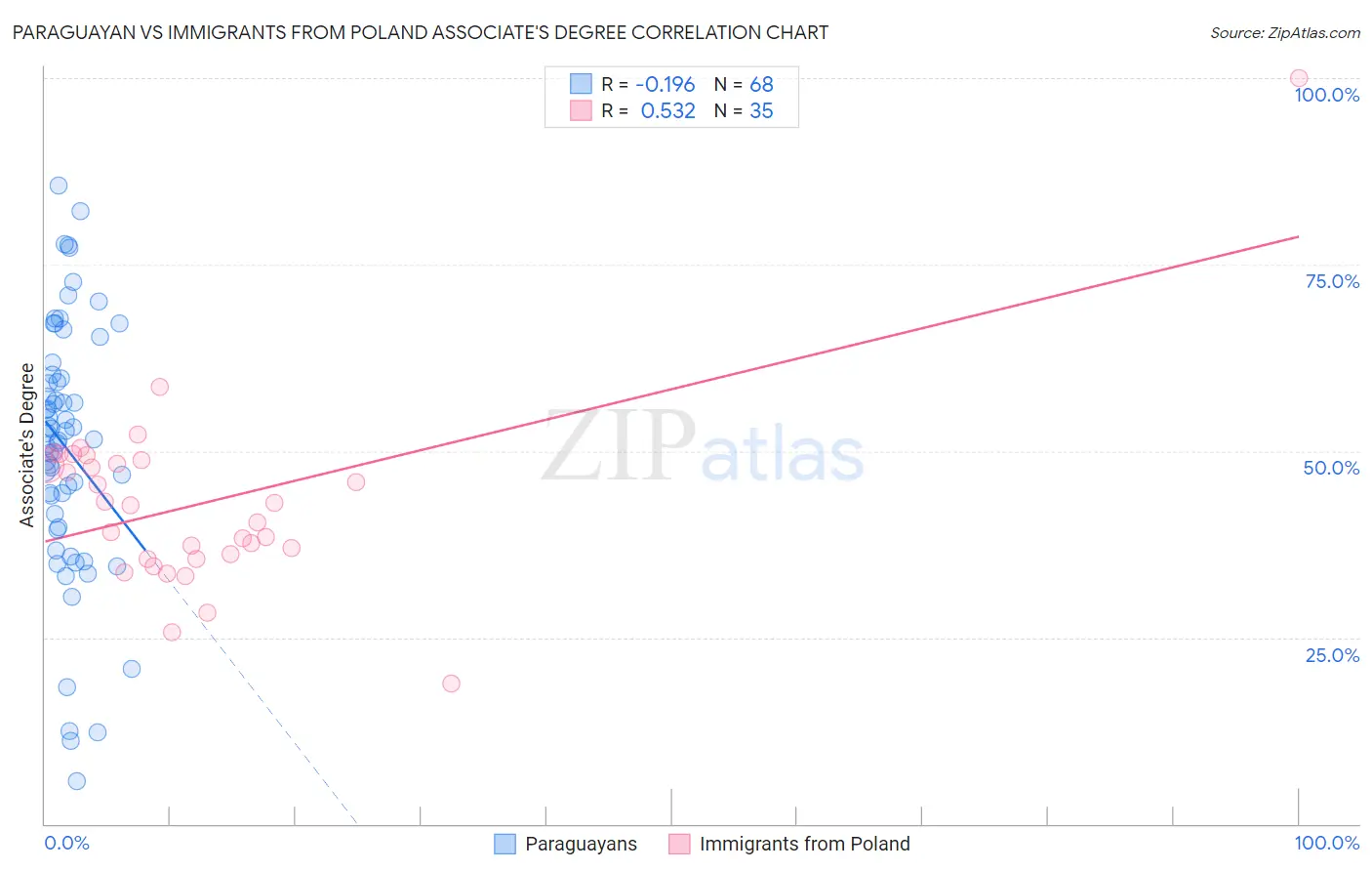 Paraguayan vs Immigrants from Poland Associate's Degree