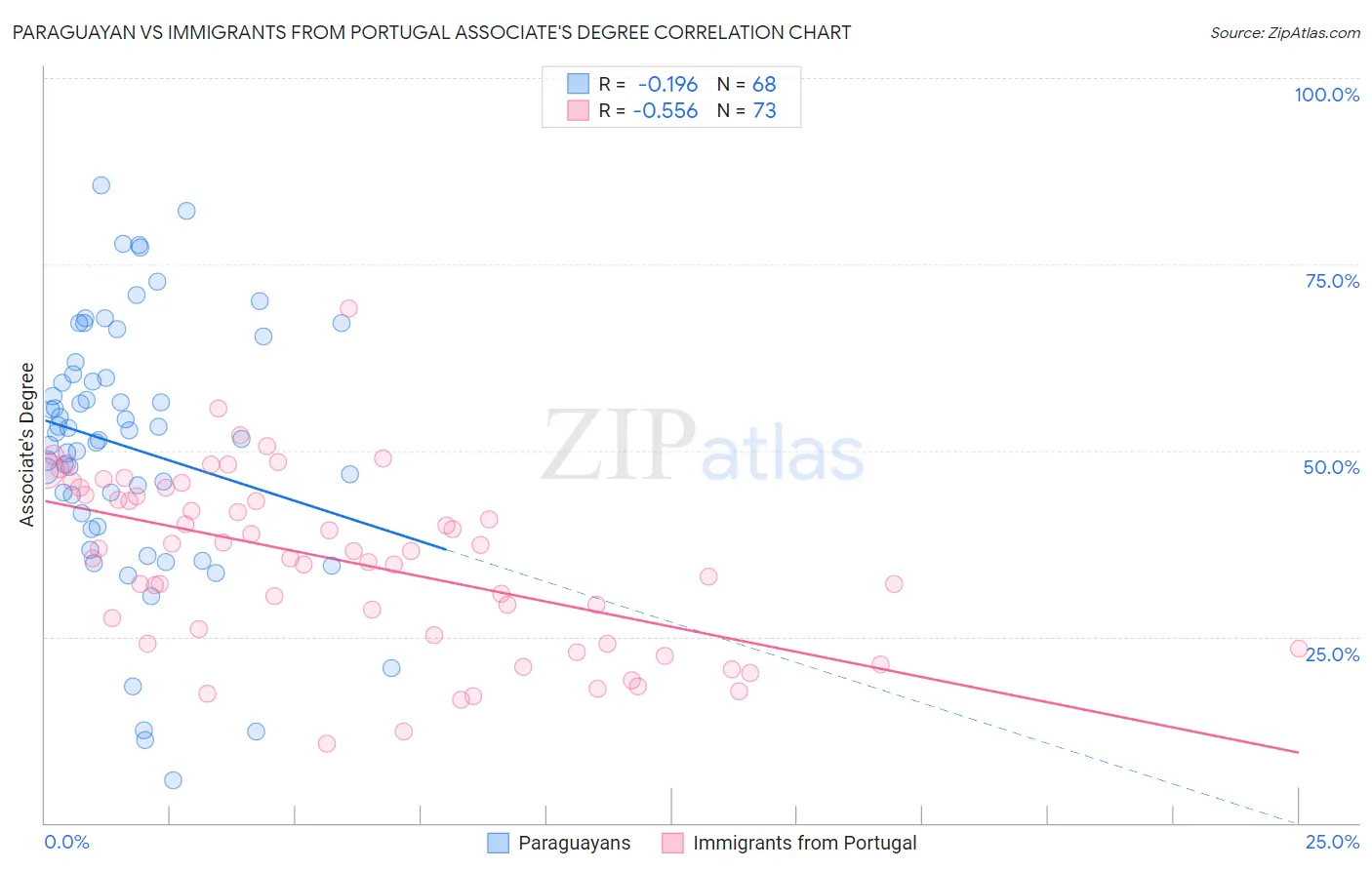 Paraguayan vs Immigrants from Portugal Associate's Degree