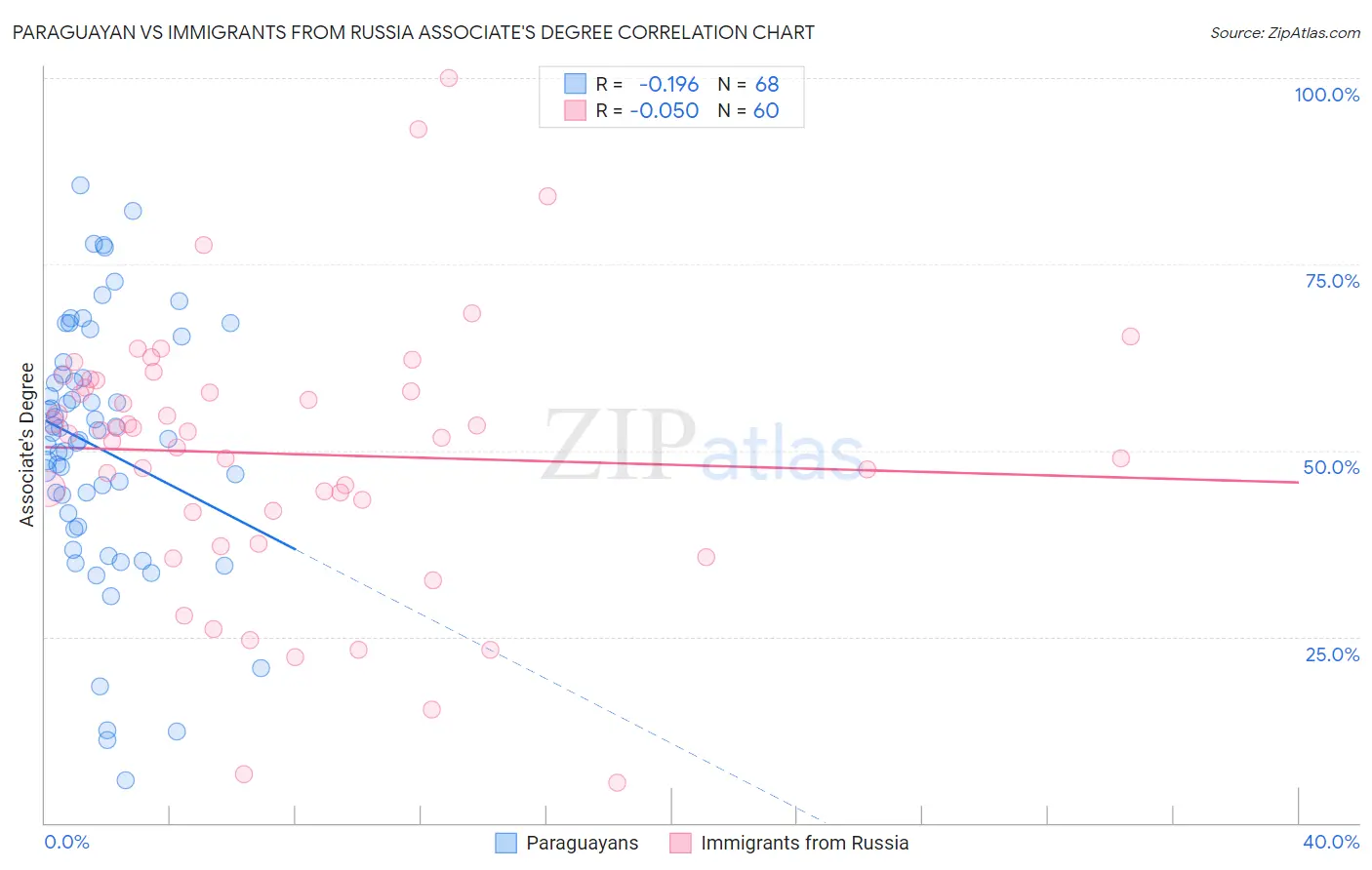 Paraguayan vs Immigrants from Russia Associate's Degree