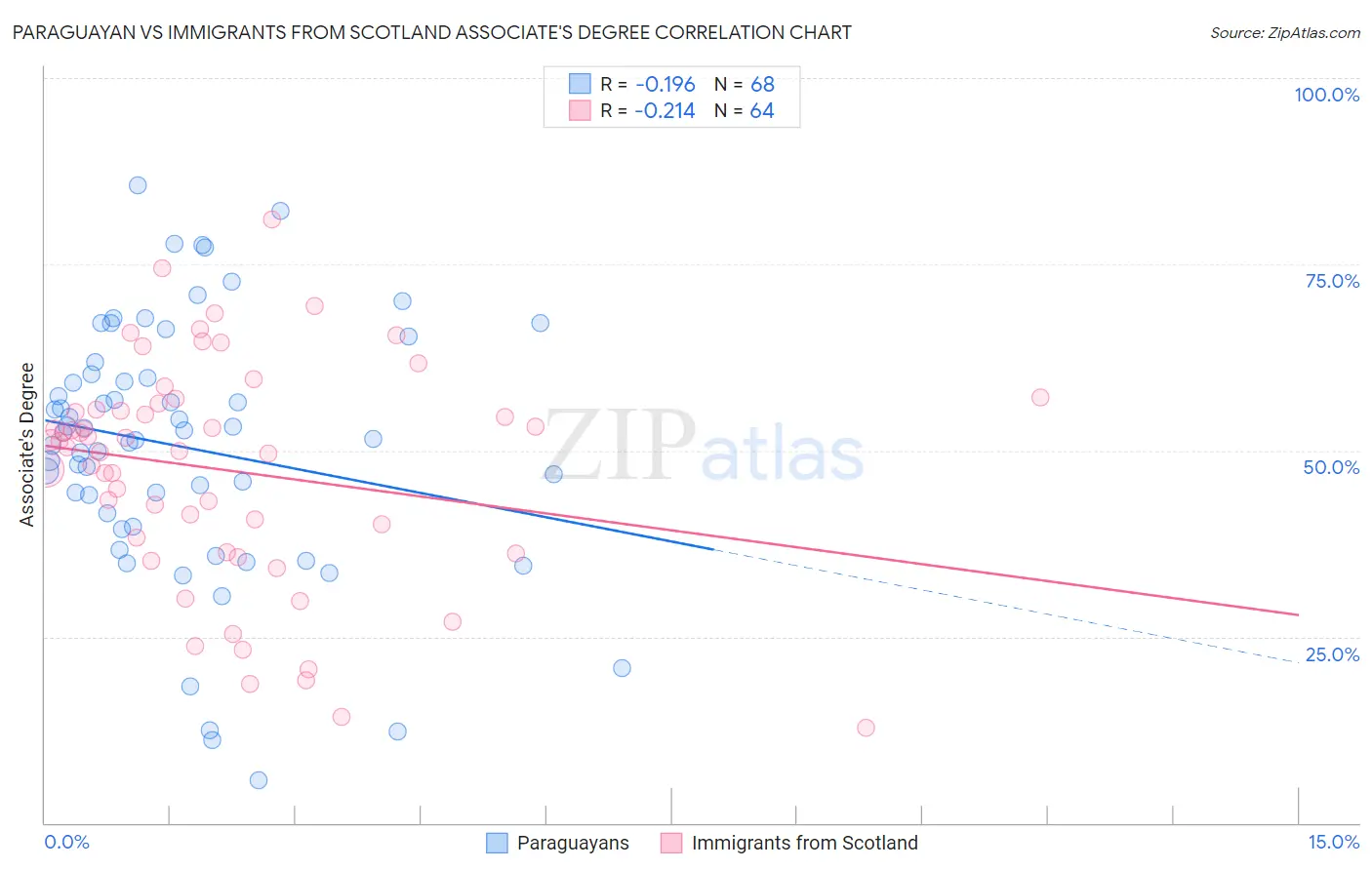 Paraguayan vs Immigrants from Scotland Associate's Degree