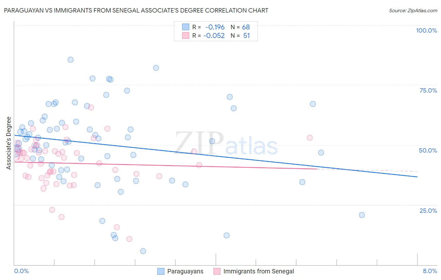 Paraguayan vs Immigrants from Senegal Associate's Degree