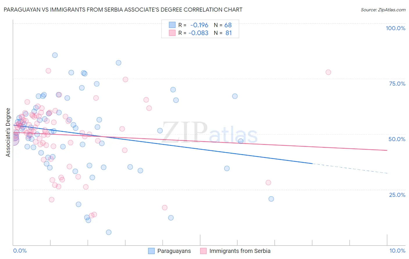 Paraguayan vs Immigrants from Serbia Associate's Degree