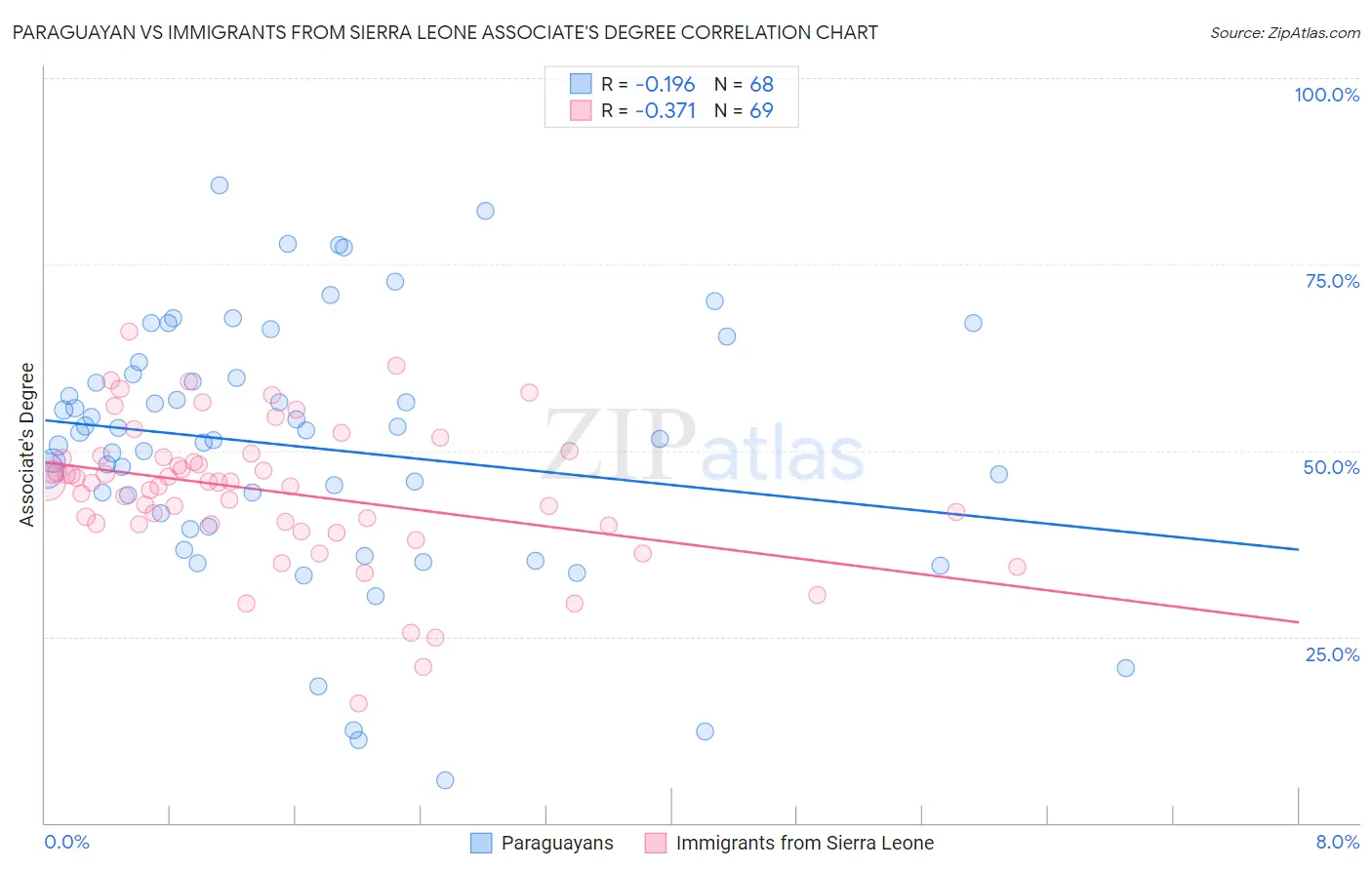 Paraguayan vs Immigrants from Sierra Leone Associate's Degree