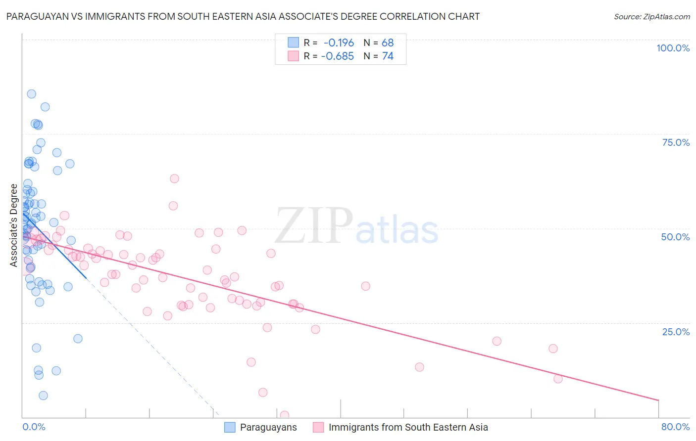 Paraguayan vs Immigrants from South Eastern Asia Associate's Degree