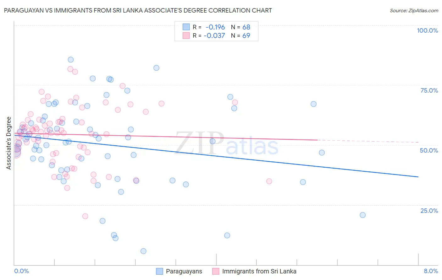 Paraguayan vs Immigrants from Sri Lanka Associate's Degree