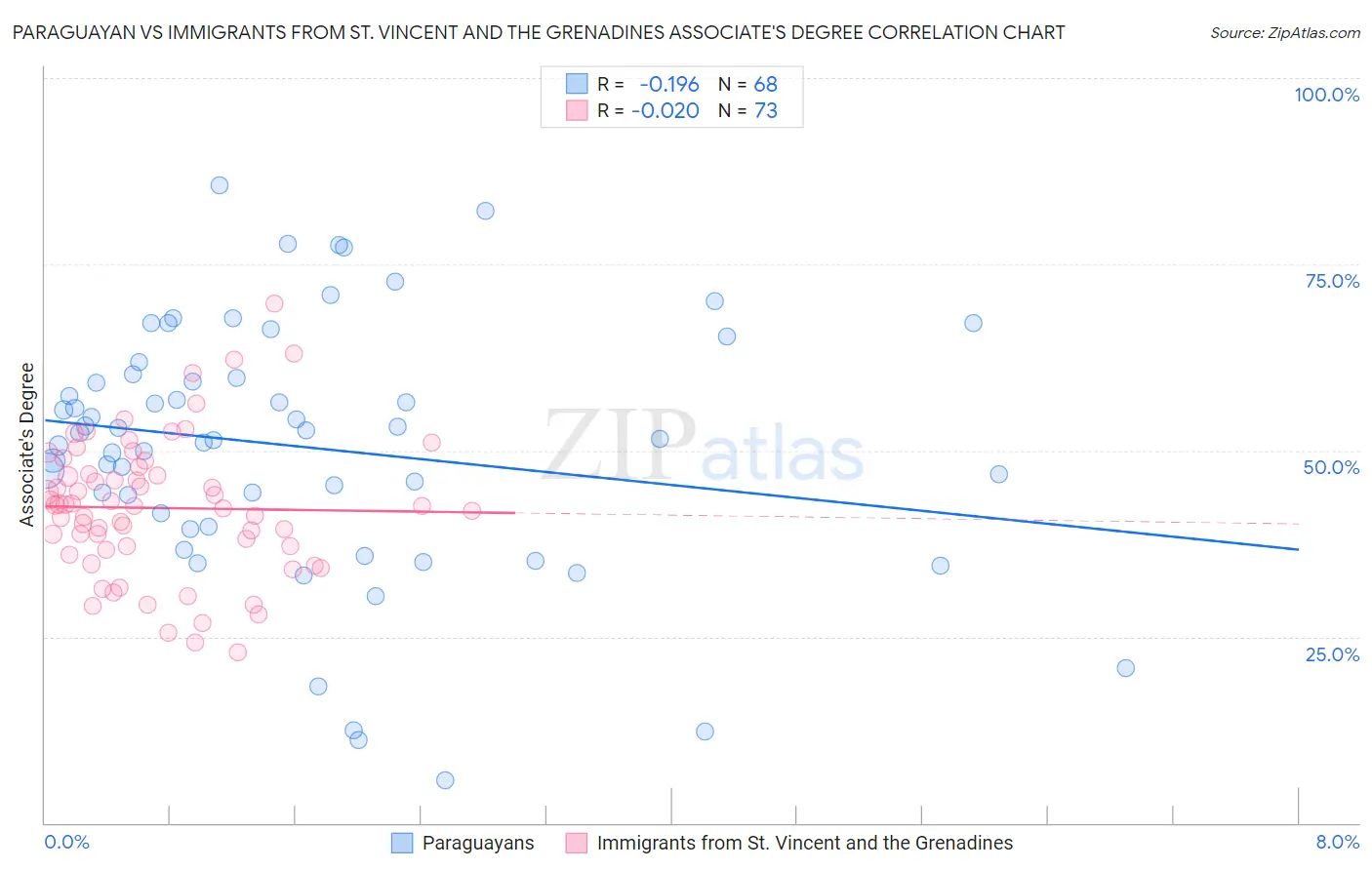 Paraguayan vs Immigrants from St. Vincent and the Grenadines Associate's Degree