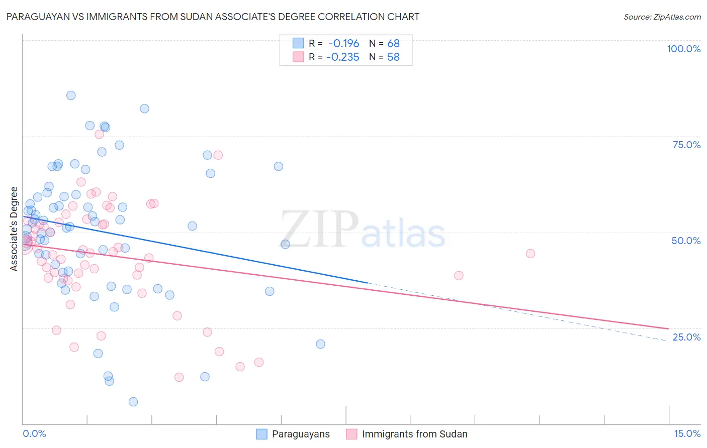 Paraguayan vs Immigrants from Sudan Associate's Degree