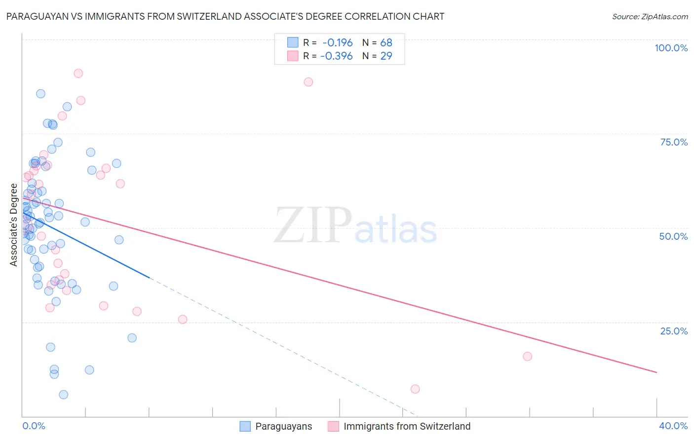 Paraguayan vs Immigrants from Switzerland Associate's Degree