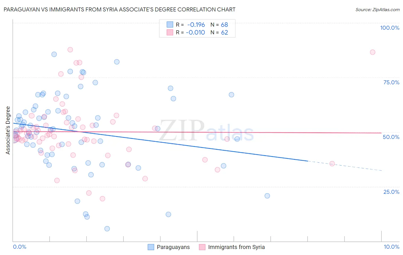 Paraguayan vs Immigrants from Syria Associate's Degree