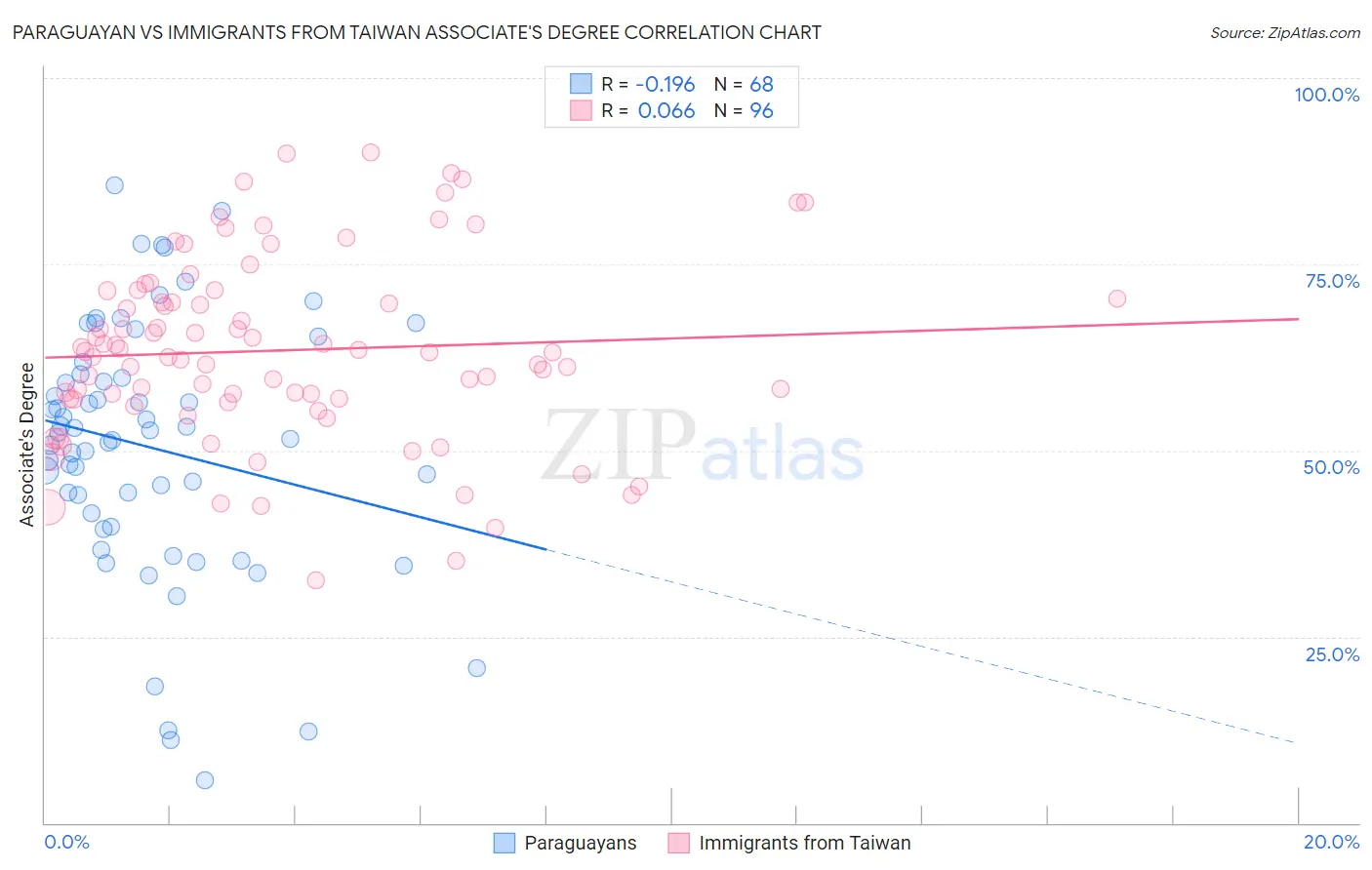 Paraguayan vs Immigrants from Taiwan Associate's Degree