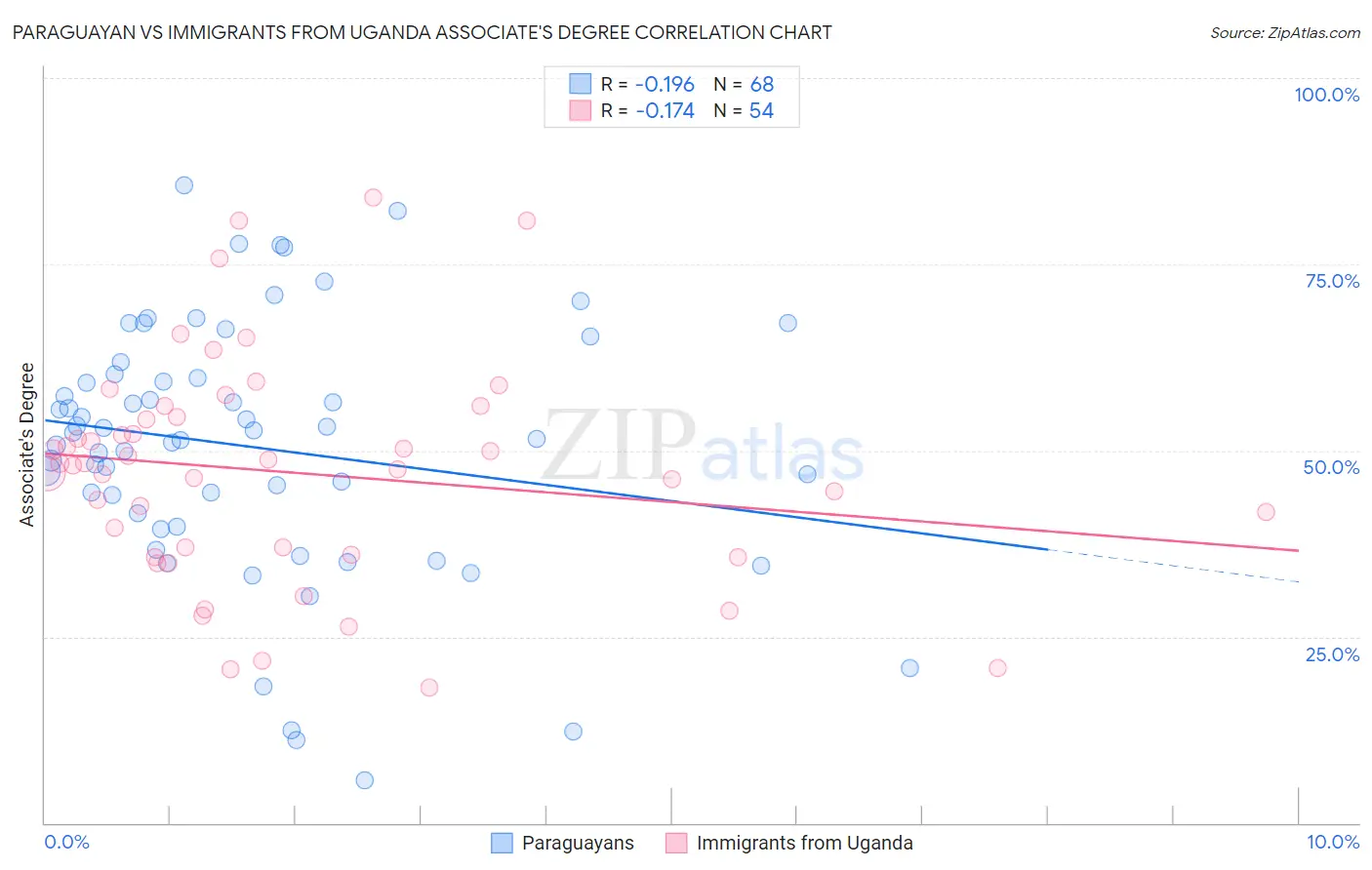Paraguayan vs Immigrants from Uganda Associate's Degree