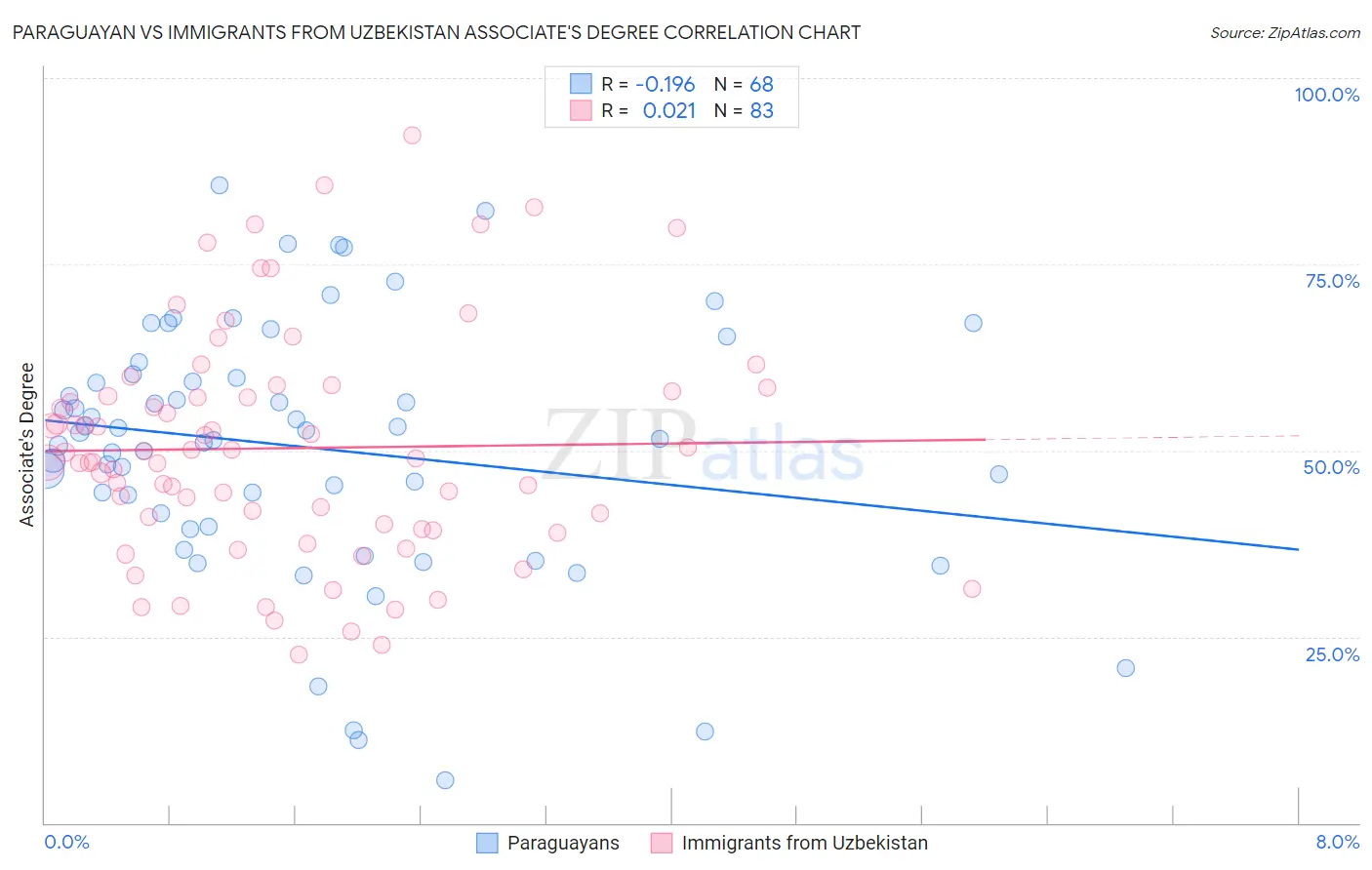 Paraguayan vs Immigrants from Uzbekistan Associate's Degree