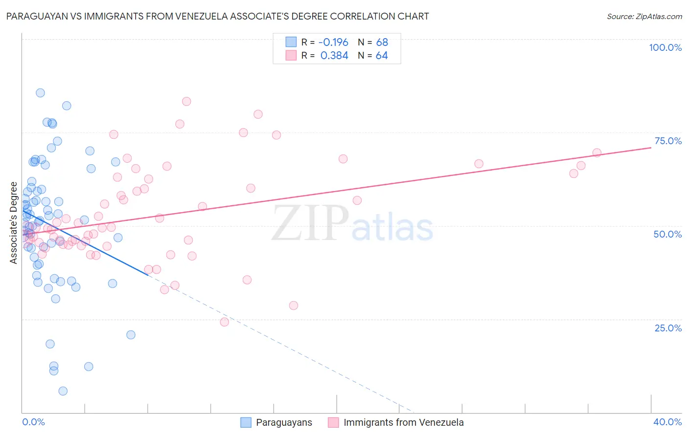 Paraguayan vs Immigrants from Venezuela Associate's Degree
