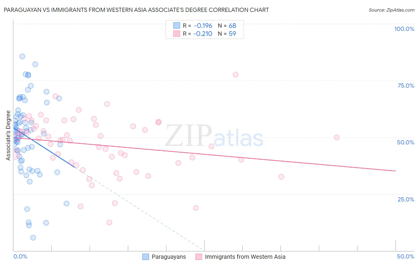 Paraguayan vs Immigrants from Western Asia Associate's Degree